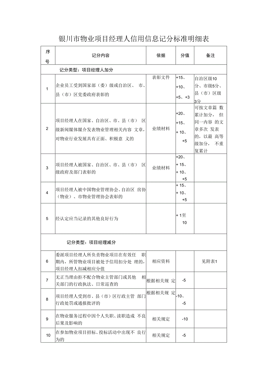 银川市物业项目经理人信用信息记分标准明细表.docx_第1页