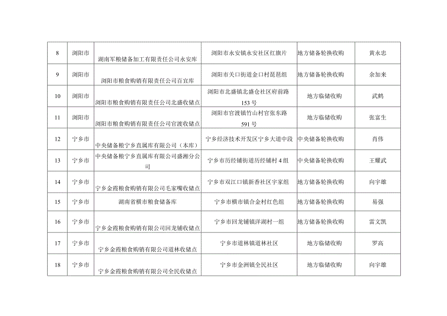 长沙市2023年中晚稻收购库点表.docx_第2页