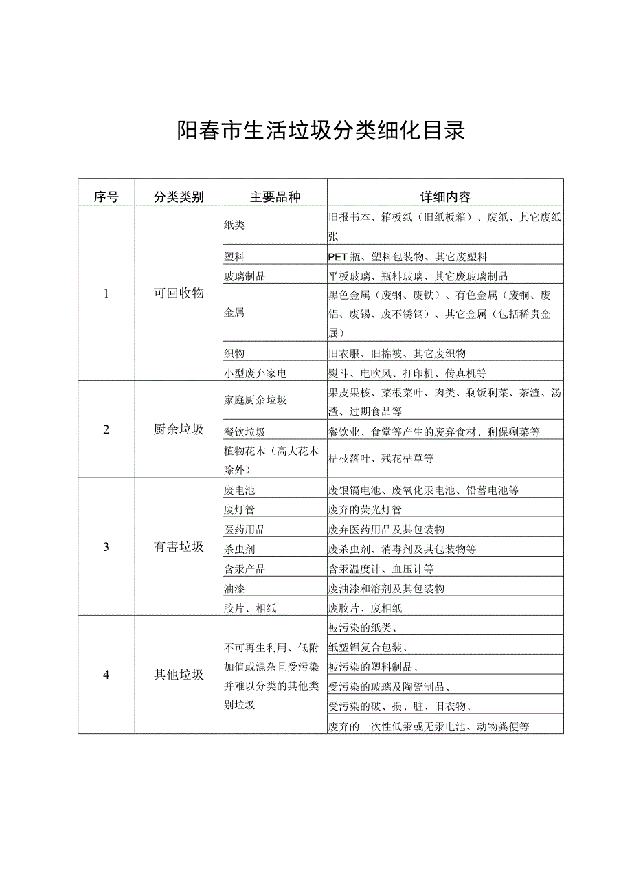 阳春市生活垃圾分类细化目录.docx_第1页