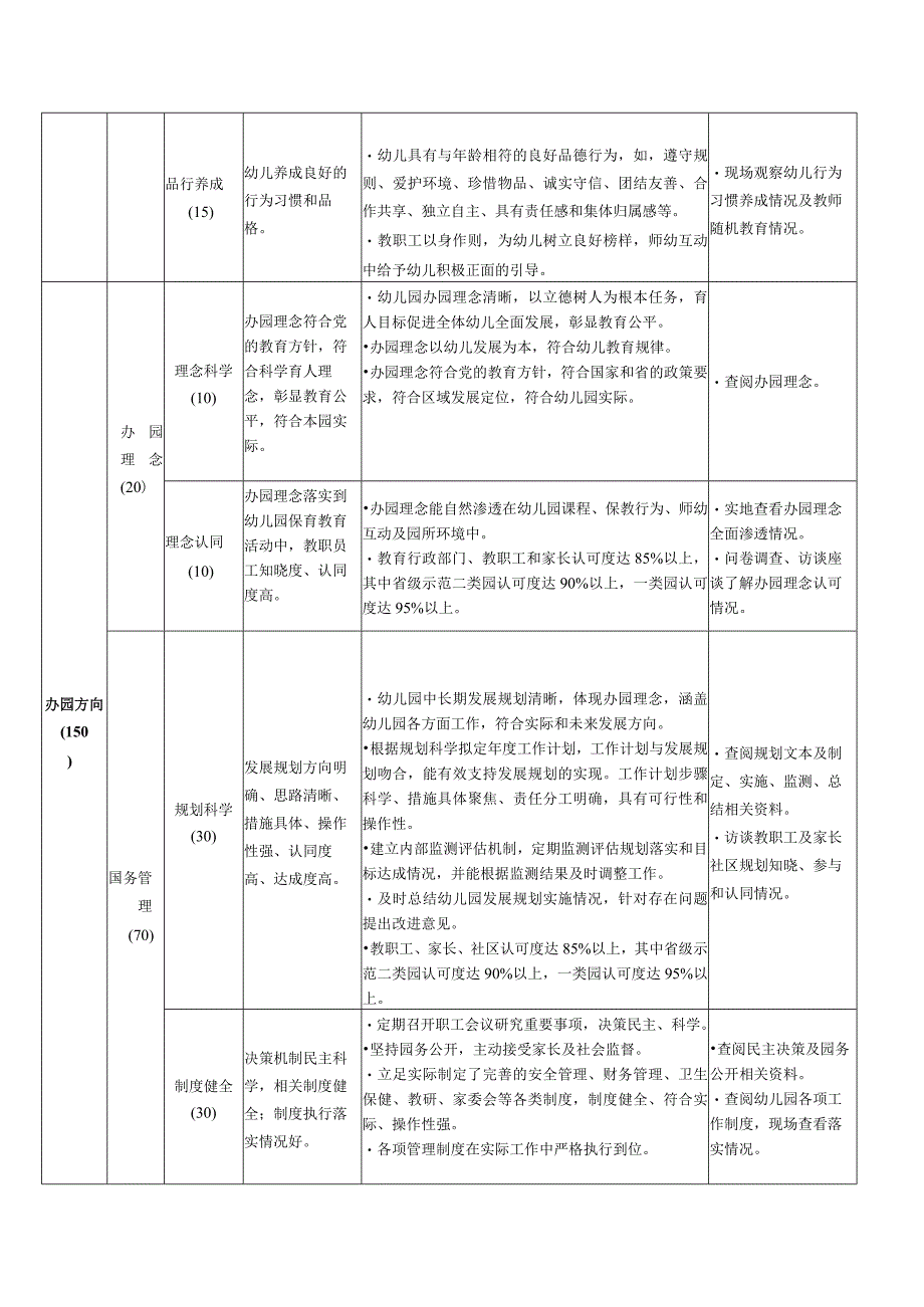 贵州省省级示范幼儿园评估细则（2023年版）、申报表、复评表.docx_第3页