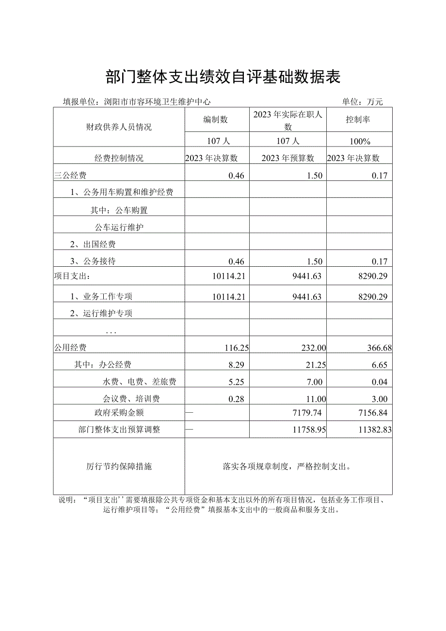 部门整体支出绩效自评基础数据表填报单位浏阳市市容环境卫生维护中心单位万元控制率.docx_第1页