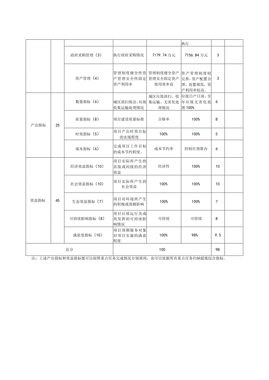 部门整体支出绩效自评基础数据表填报单位浏阳市市容环境卫生维护中心单位万元控制率.docx_第3页