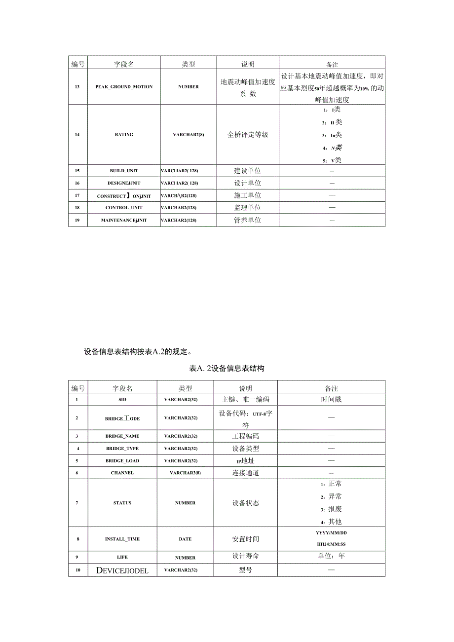 钢桥结构质量评估数据管理系统表设计.docx_第3页