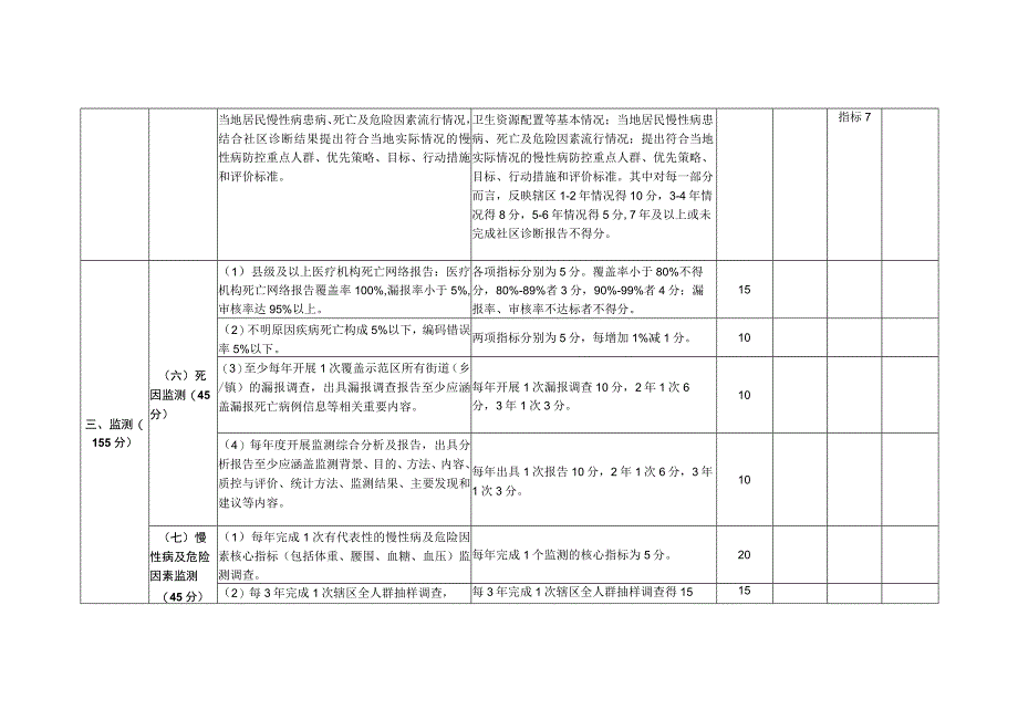 甘肃省慢性非传染性疾病综合防控示范区自评表.docx_第3页