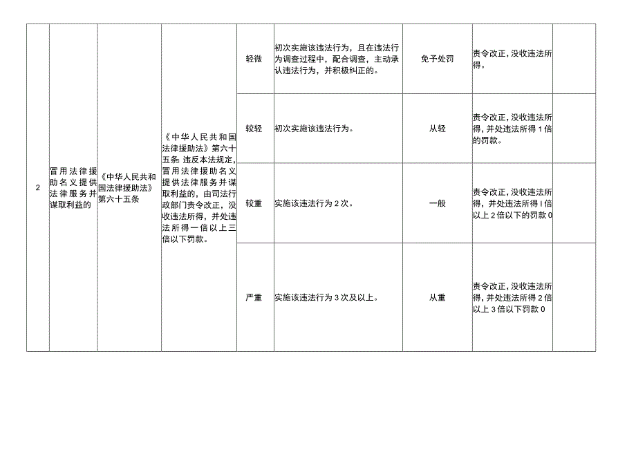 重庆市司法行政机关行政处罚裁量基准（法律援助）.docx_第2页