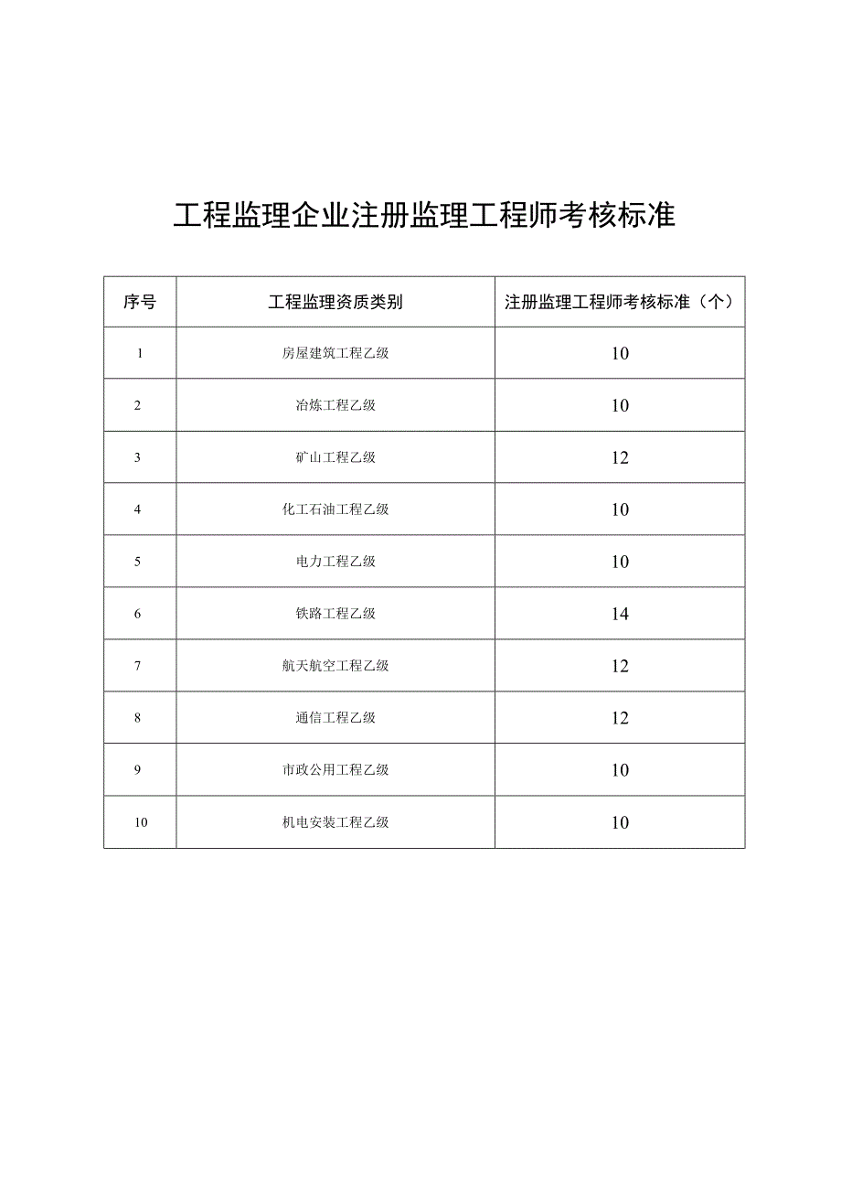 工程监理企业注册监理工程师考核标准.docx_第1页