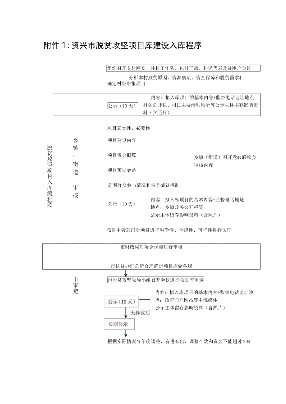 资兴市脱贫攻坚项目库建设入库程序.docx_第1页