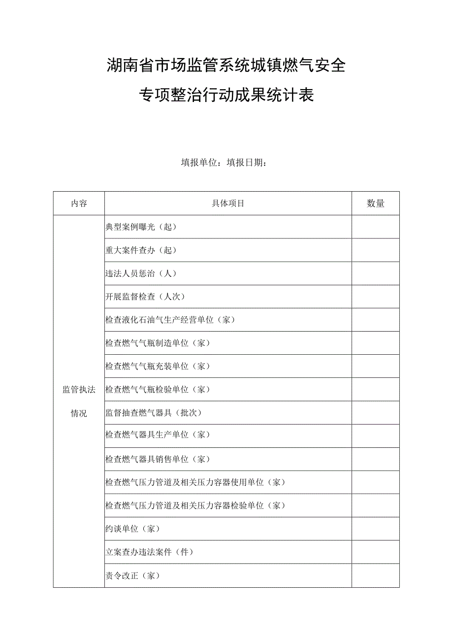 湖南省市场监管系统城镇燃气安全专项整治行动成果统计表.docx_第1页