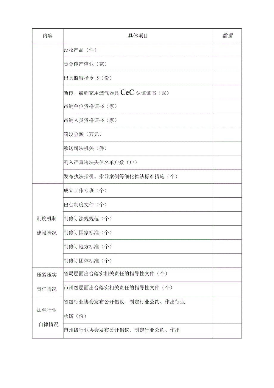 湖南省市场监管系统城镇燃气安全专项整治行动成果统计表.docx_第2页