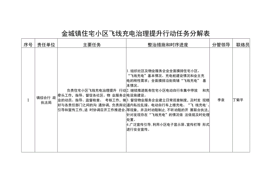 金城镇住宅小区飞线充电治理提升行动任务分解表.docx_第1页