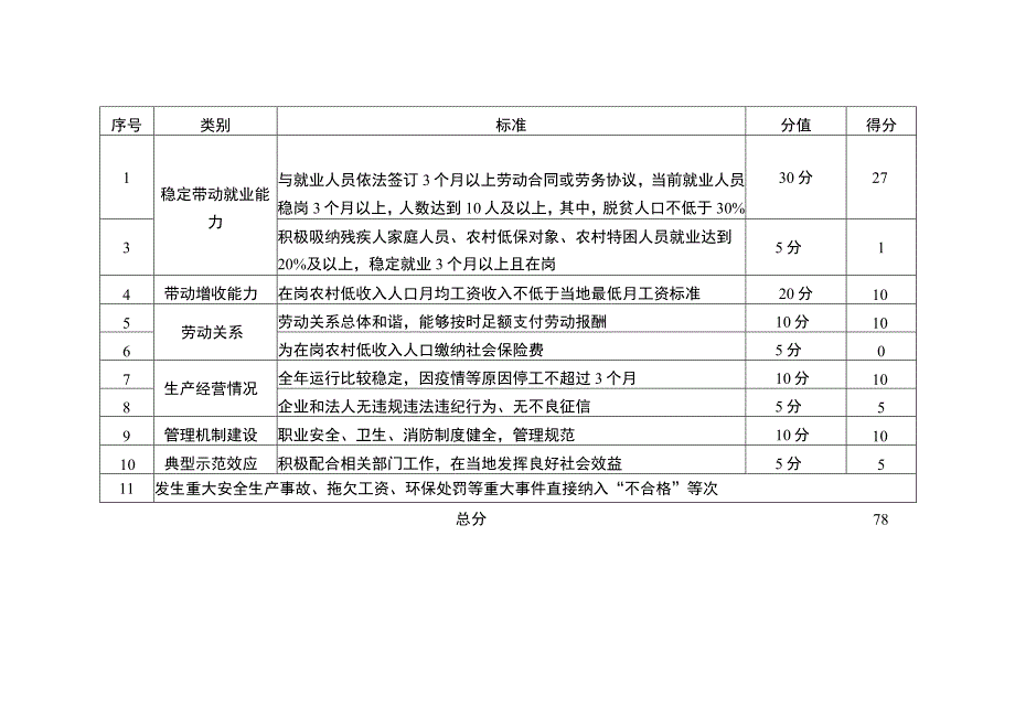 重庆市禾田食品有限公司粉条加工包装就业帮扶车间绩效评估表.docx_第2页