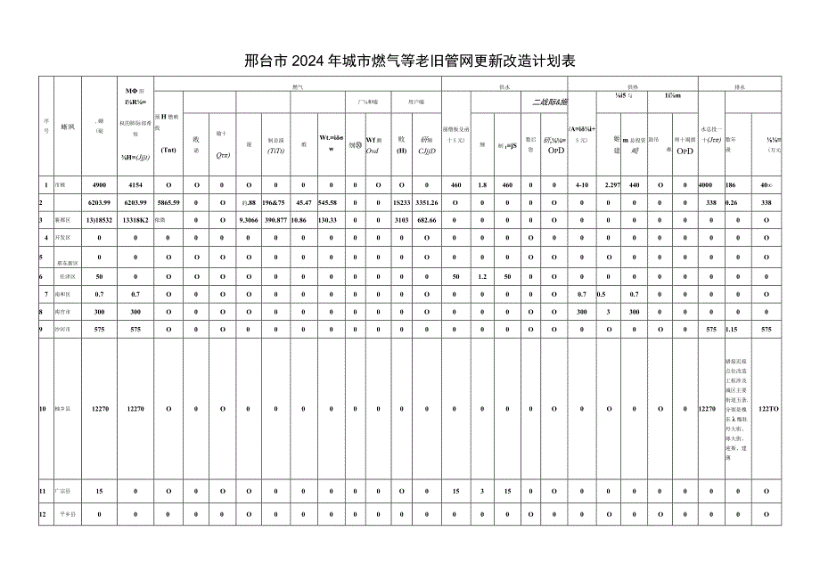 邢台市2023年城市燃气等老旧管网更新改造计划表.docx_第3页