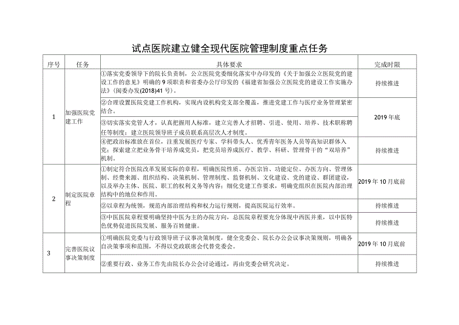 试点医院建立健全现代医院管理制度重点任务.docx_第1页