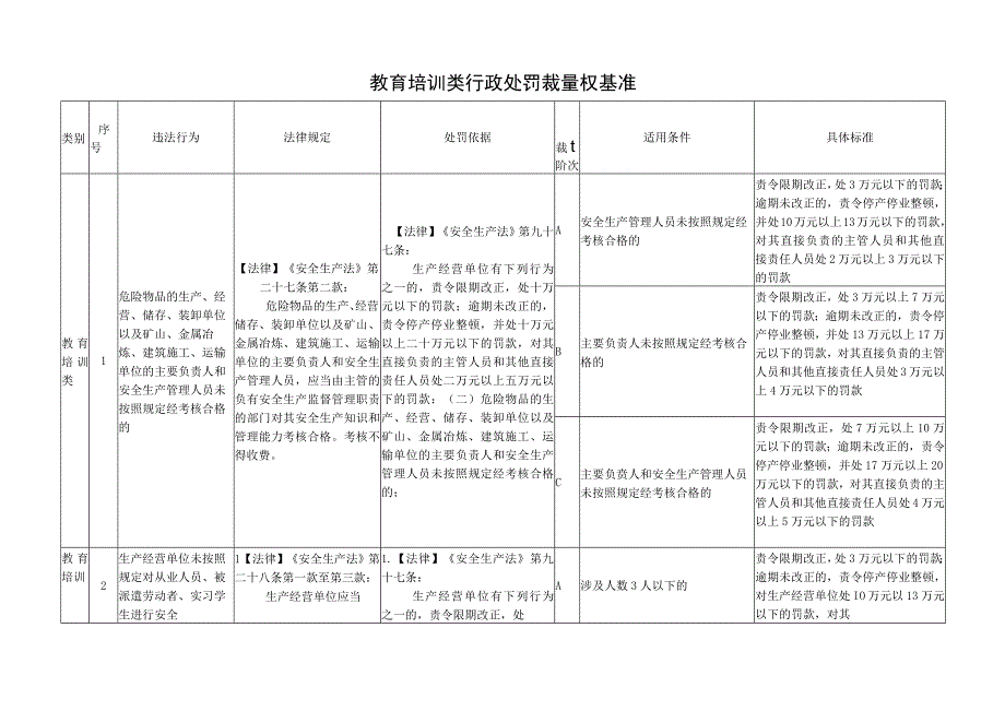 安全生产教育培训类行政处罚裁量权基准.docx_第1页