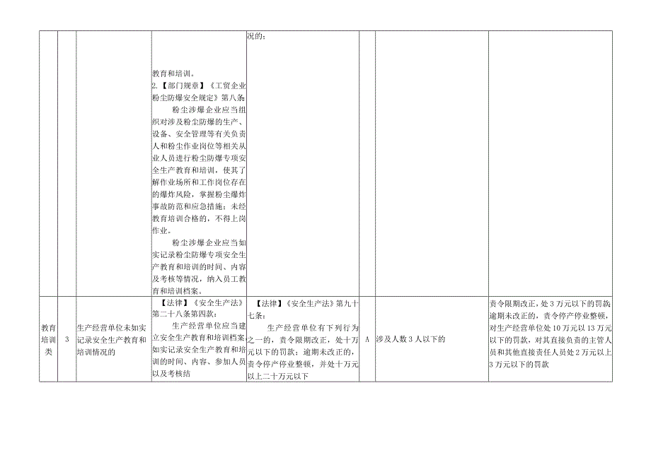 安全生产教育培训类行政处罚裁量权基准.docx_第3页