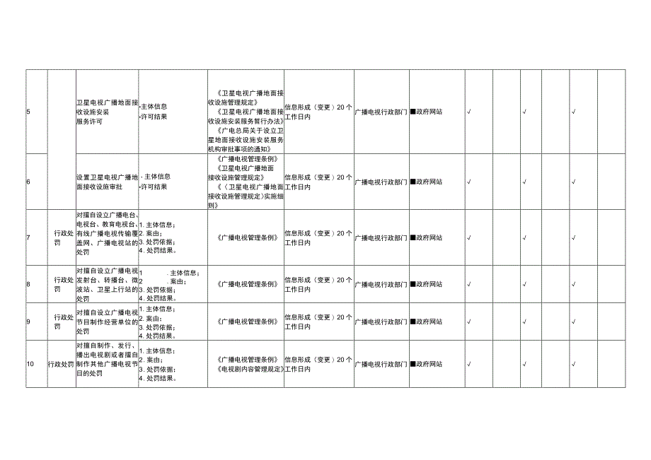 睢县广播电视基层政务公开标准目录.docx_第2页