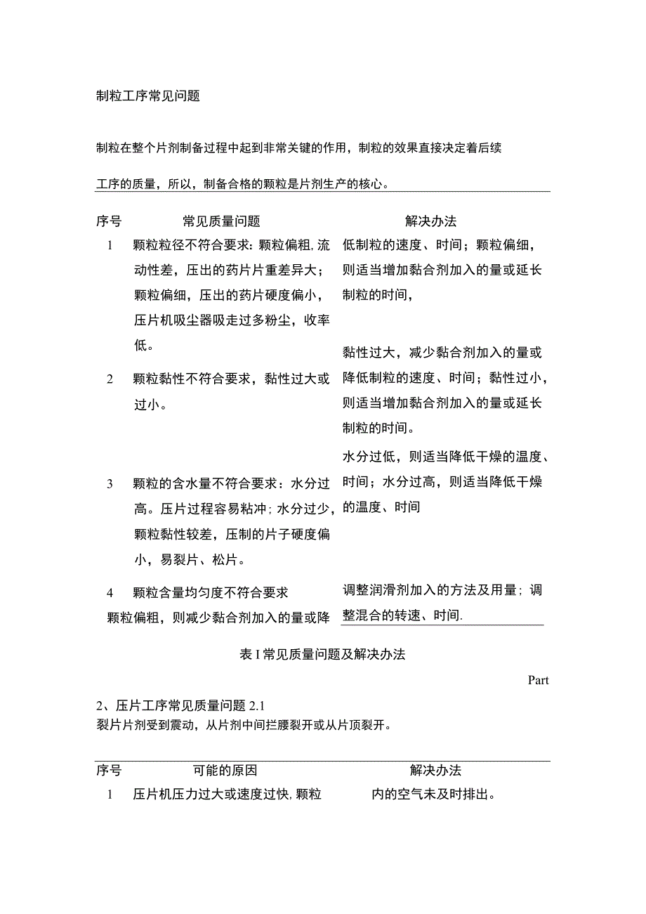 片剂生产工艺常见问题分析及解决办法.docx_第1页