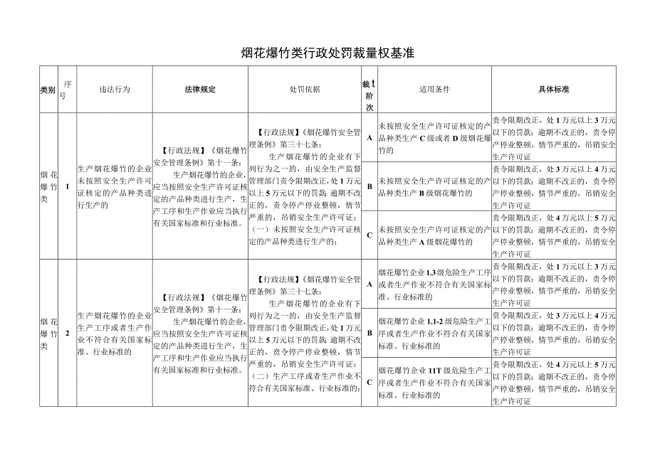 安全生产烟花爆竹类行政处罚裁量权基准.docx_第1页