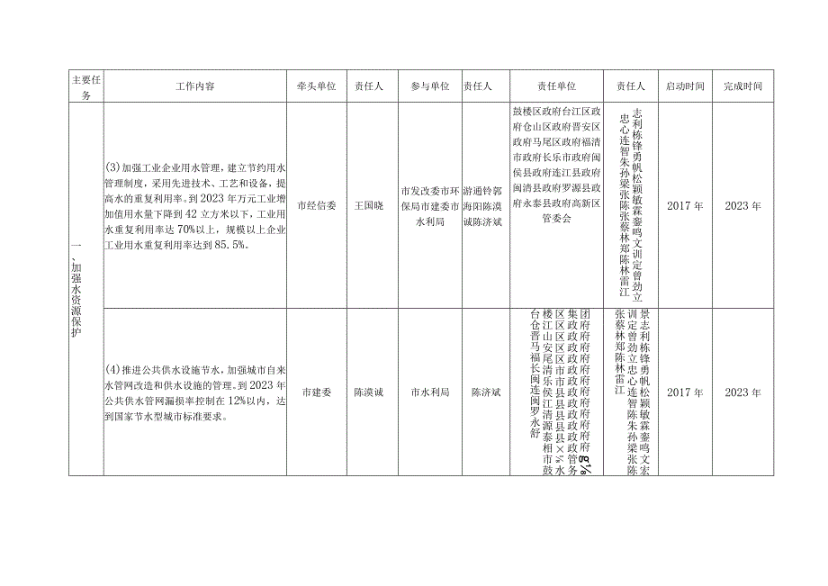 福州市全面推行河长制实施方案责任清单.docx_第2页