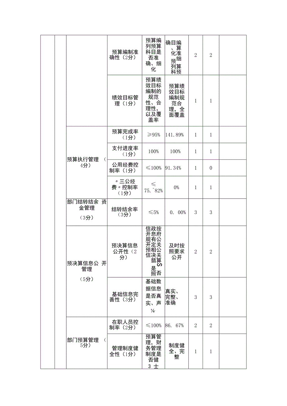 部门单位整体支出绩效自评表.docx_第2页