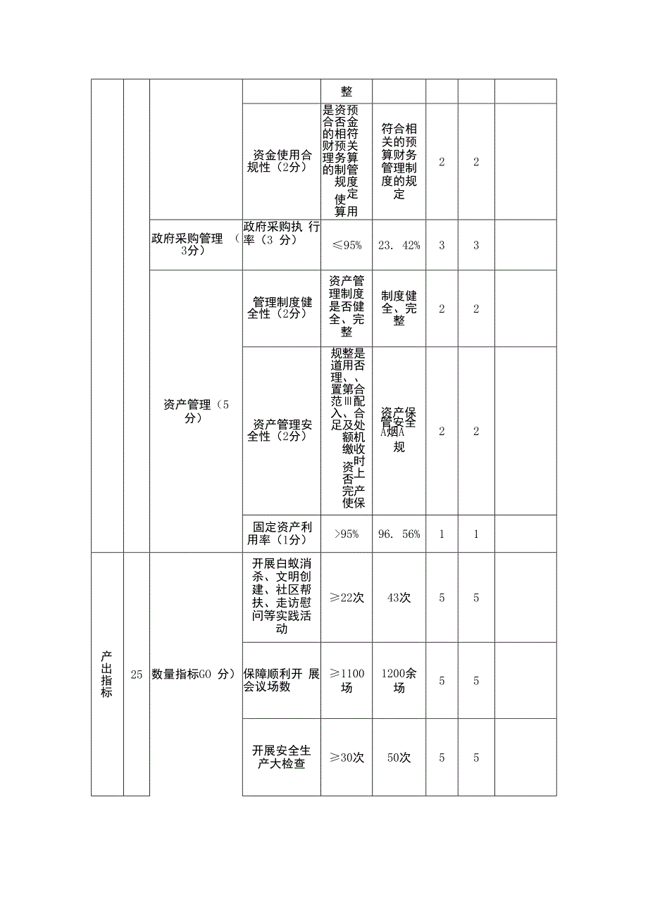 部门单位整体支出绩效自评表.docx_第3页