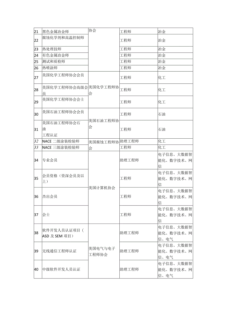 重庆市境外职业资格比照对应职称目录（2023年版）.docx_第2页