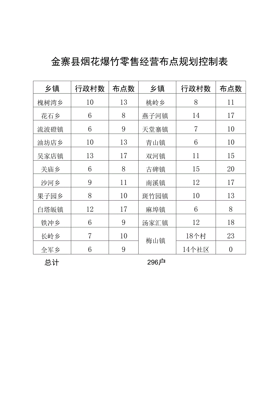 金寨县烟花爆竹零售经营布点规划控制表.docx_第1页