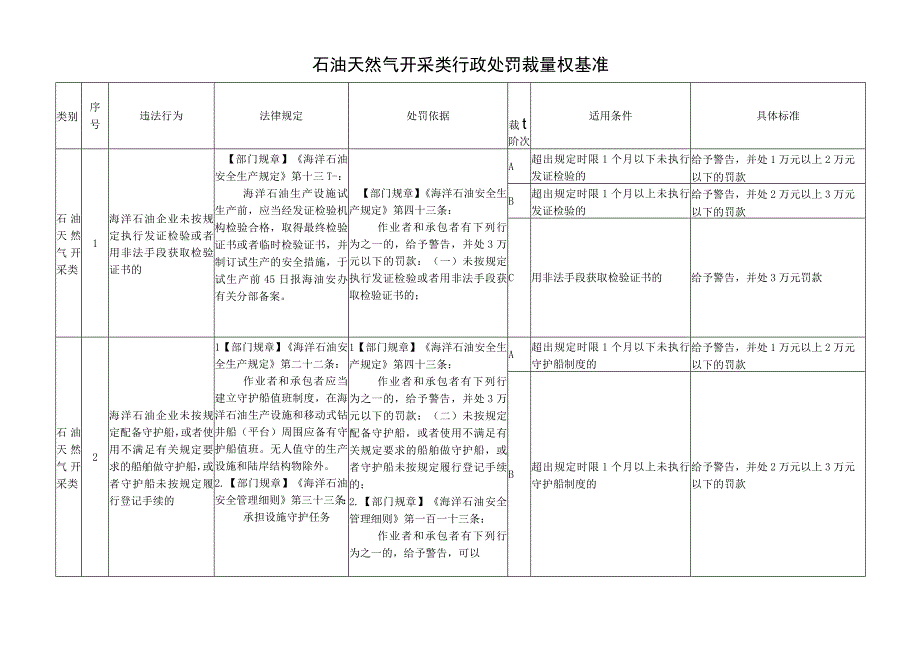 安全生产石油天然气开采类行政处罚裁量权基准.docx_第1页