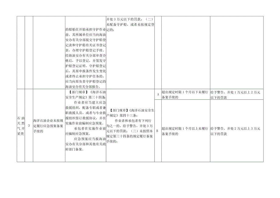 安全生产石油天然气开采类行政处罚裁量权基准.docx_第2页