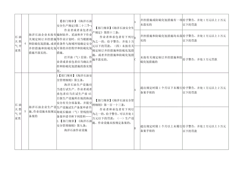 安全生产石油天然气开采类行政处罚裁量权基准.docx_第3页