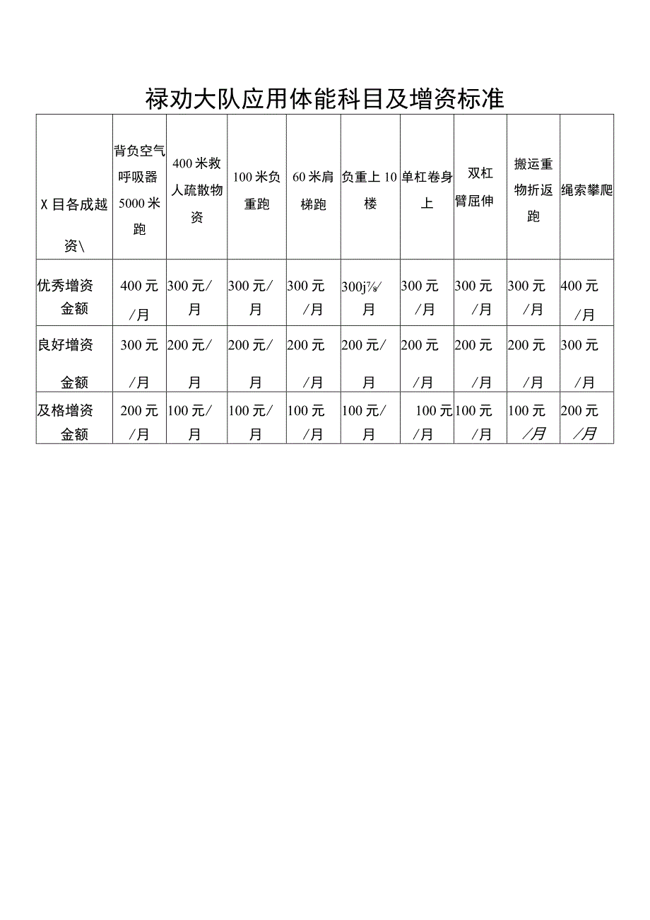 禄劝大队应用体能科目及增资标准.docx_第1页