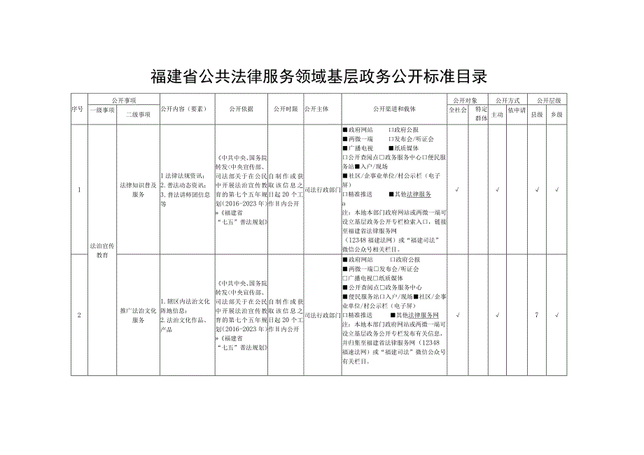 福建省公共法律服务领域基层政务公开标准目录.docx_第1页