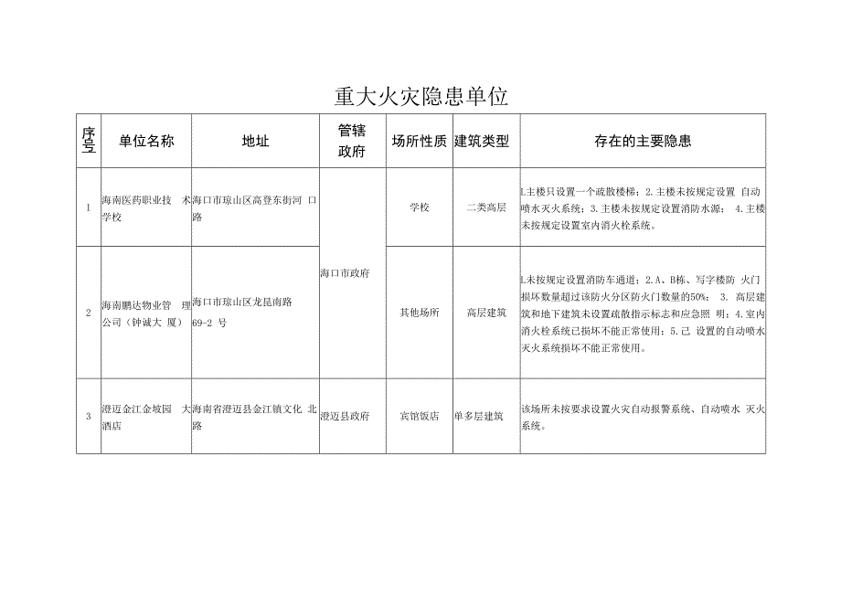 重大火灾隐患单位.docx_第1页