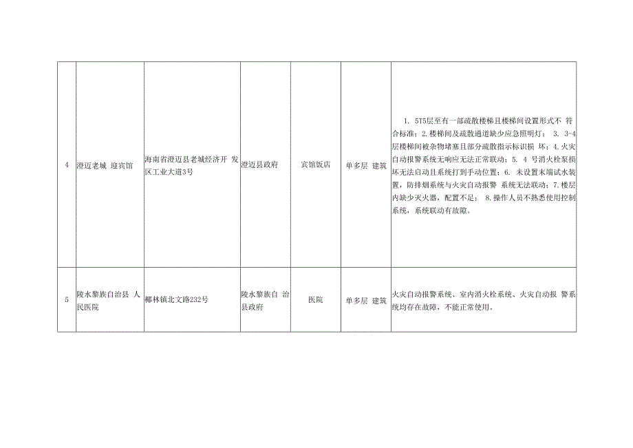 重大火灾隐患单位.docx_第2页