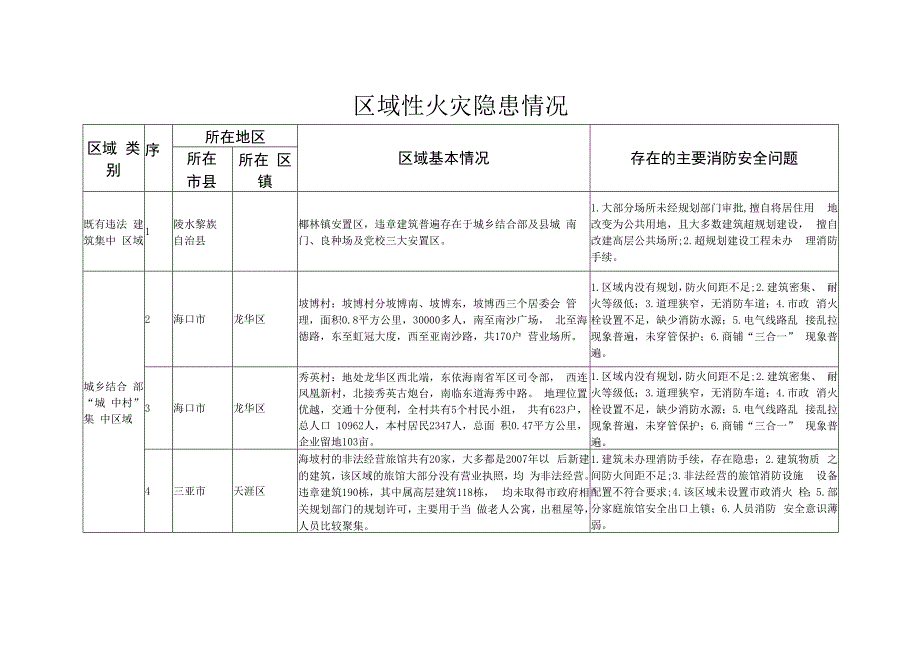 重大火灾隐患单位.docx_第3页