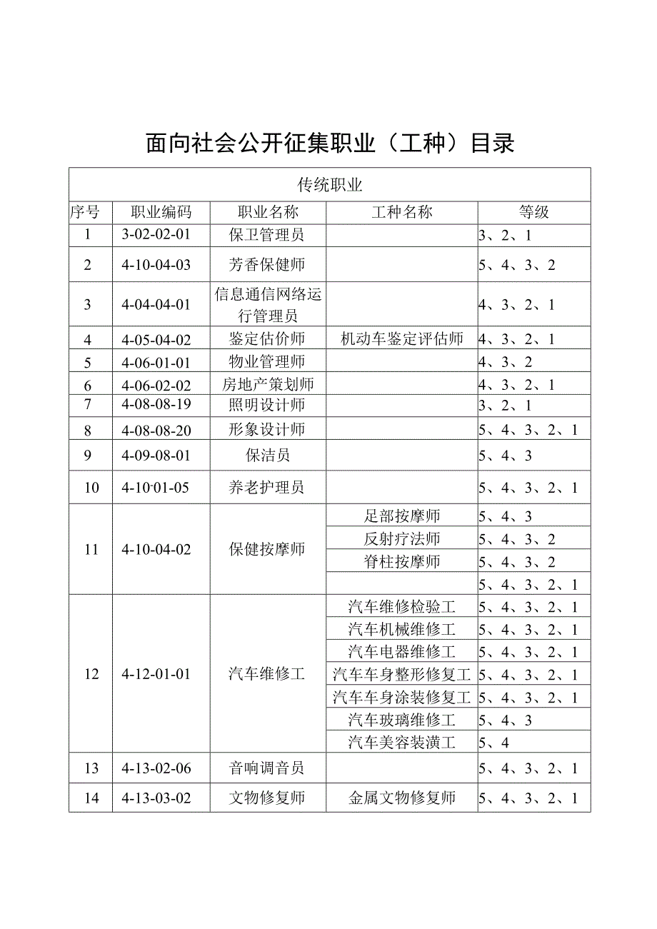 面向社会公开征集职业工种目录.docx_第1页