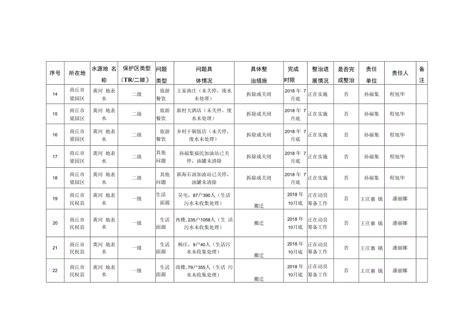 饮用水水源地环境问题清理整治责任清单及整治进展统计表.docx_第3页