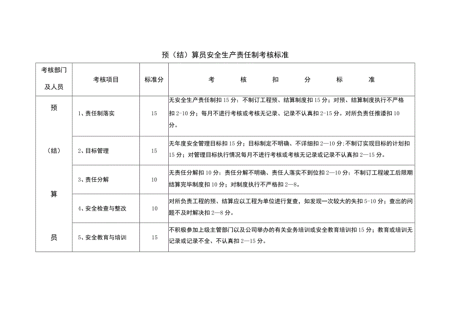 预（结）算员安全生产责任制考核标准.docx_第1页