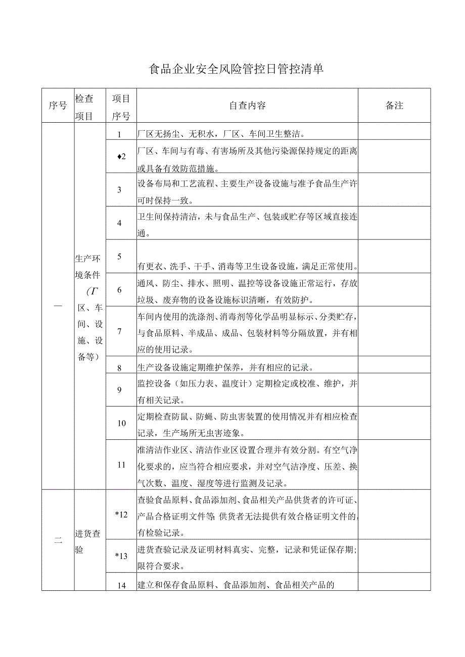 食品企业安全风险管控日管控清单（新）.docx_第1页