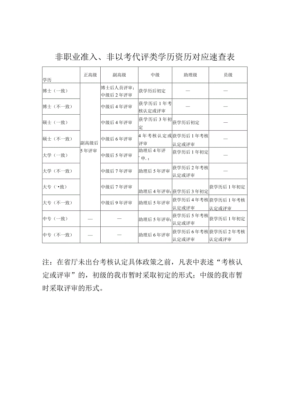 非职业准入、非以考代评类学历资历对应速查表.docx_第1页