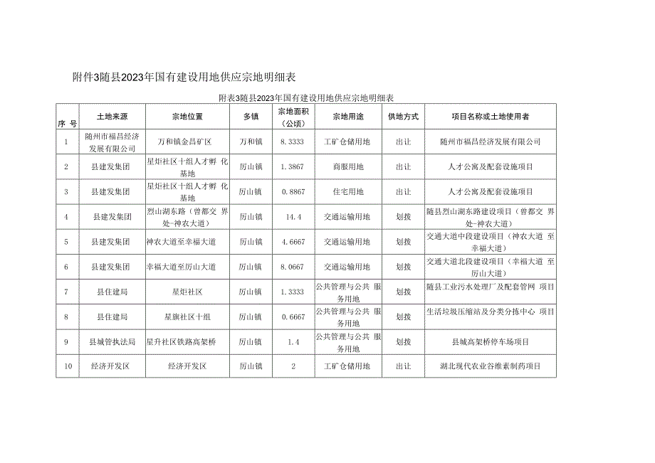 随县2023年度国有建设用地供应计划表.docx_第3页