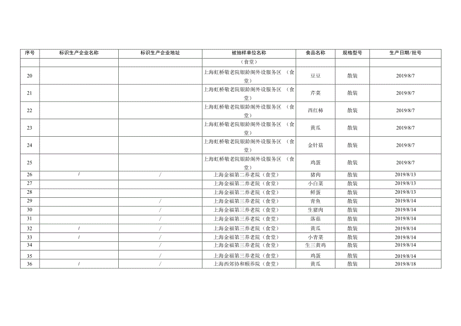 食用农产品监督抽检信息.docx_第3页