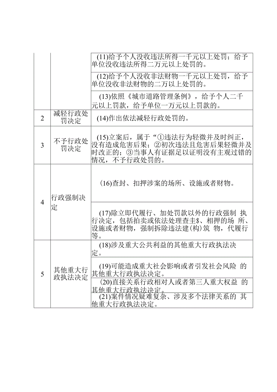 靖安县城市管理综合行政执法大队重大行政执法决定法制审核目录2023年版.docx_第2页