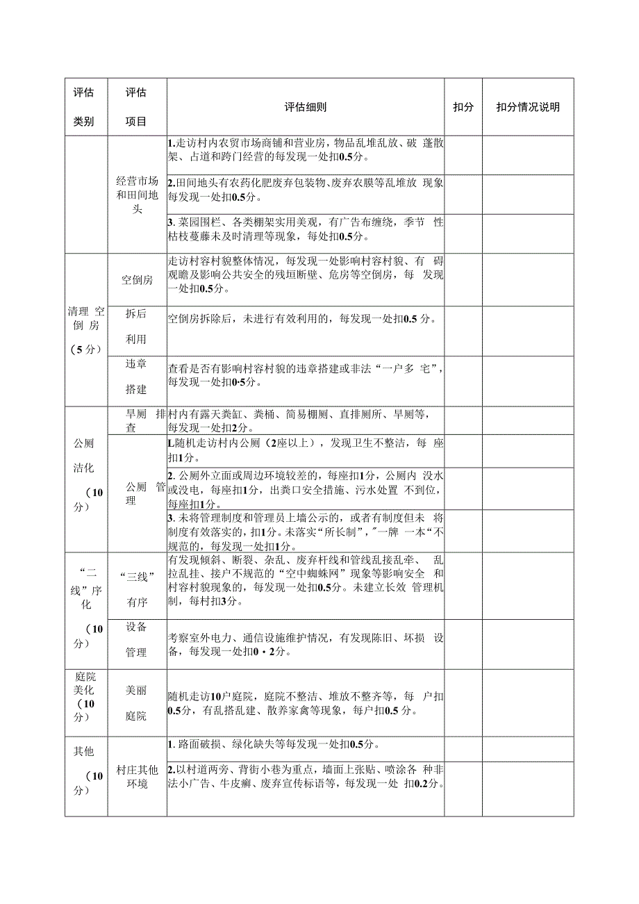 马剑镇农村人居环境攻坚行动评分表.docx_第2页