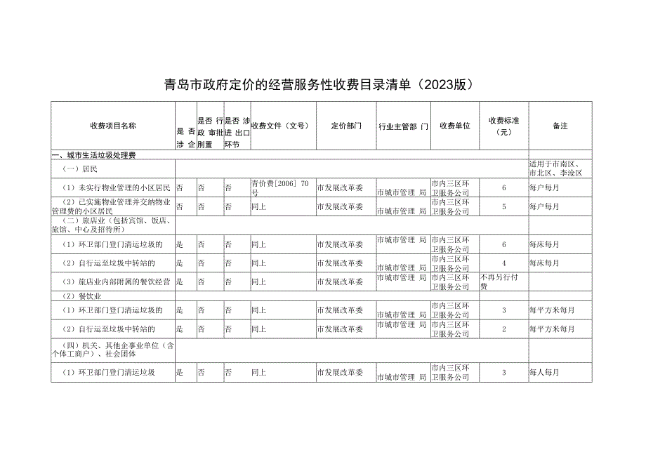 青岛市政府定价的经营服务性收费目录清单2023版.docx_第1页