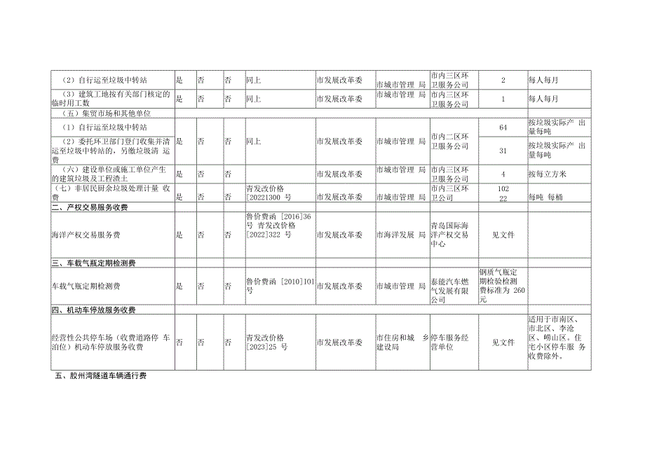 青岛市政府定价的经营服务性收费目录清单2023版.docx_第2页