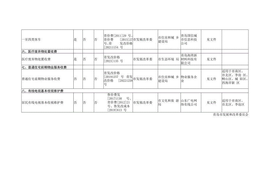 青岛市政府定价的经营服务性收费目录清单2023版.docx_第3页