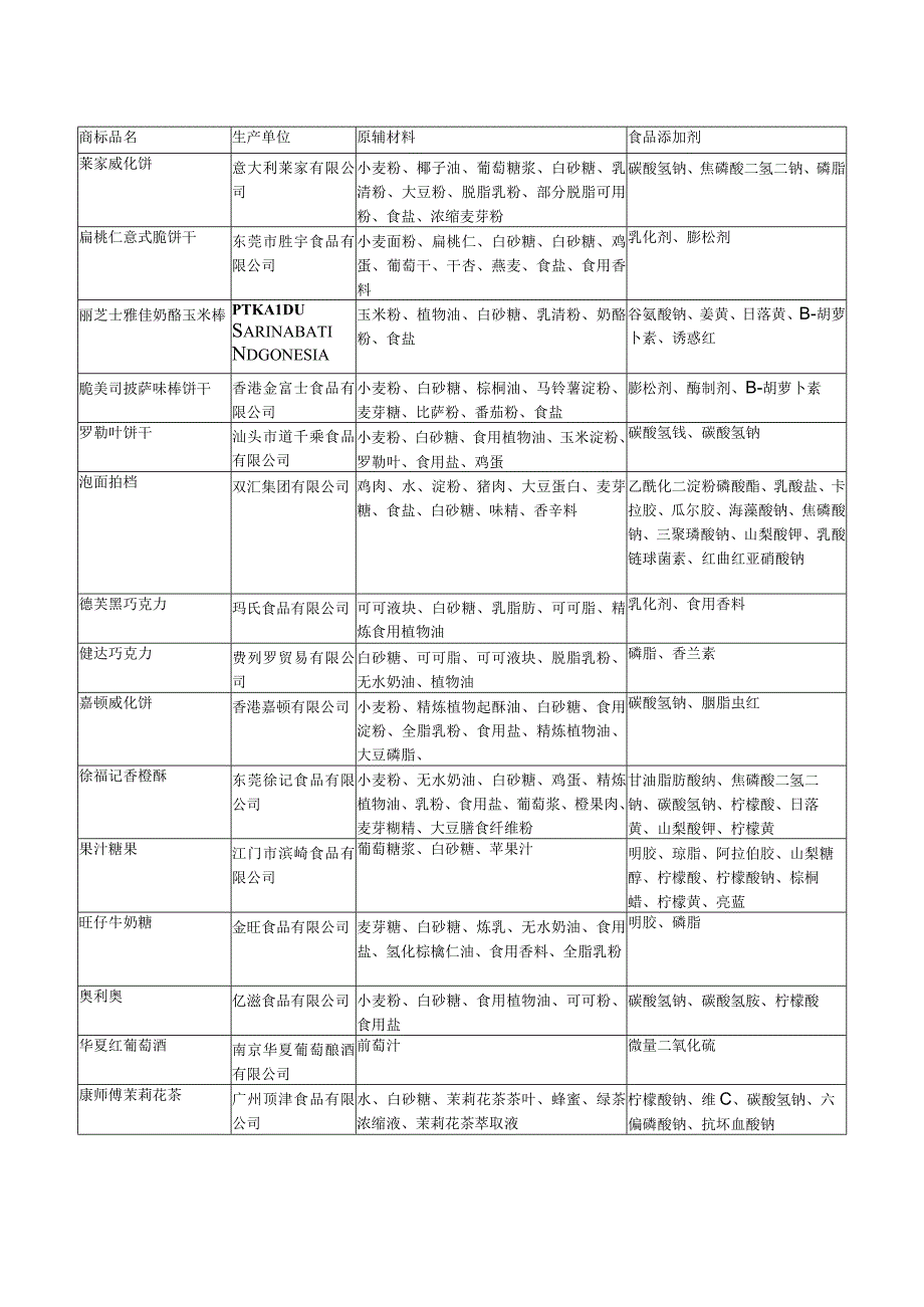 食品添加剂调查报告_3.docx_第1页