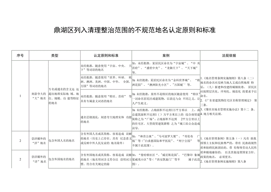 鼎湖区列入清理整治范围的不规范地名认定原则和标准.docx_第1页