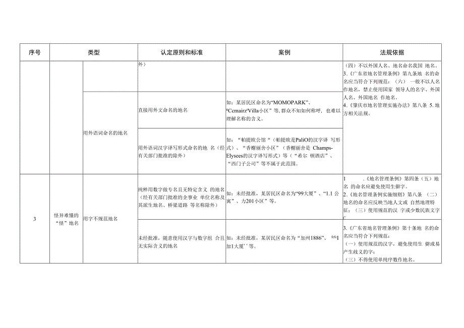 鼎湖区列入清理整治范围的不规范地名认定原则和标准.docx_第2页